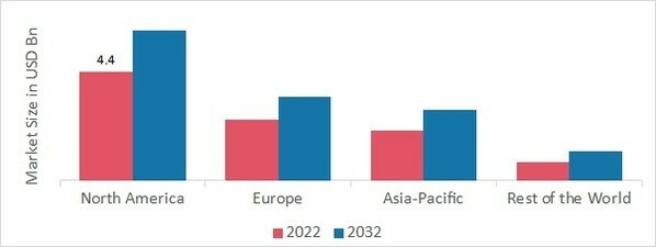 ETHOXYLATES MARKET SHARE BY REGION 2022