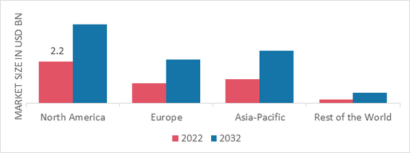 EUBIOTICS MARKET SHARE BY REGION 2022