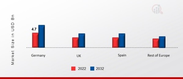 EUROPE AMMUNITION MARKET SHARE BY REGION 2022 (USD Billion)
