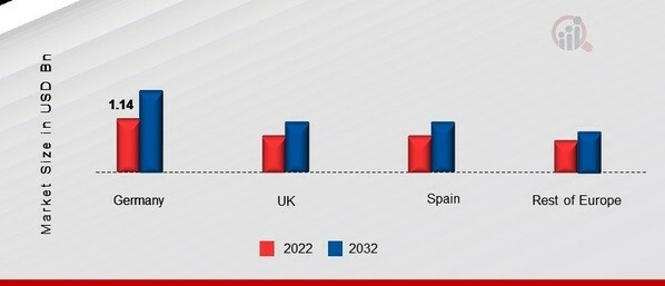 EUROPE BIODIESEL FUEL ADDITIVE MARKET SHARE BY REGION 2022