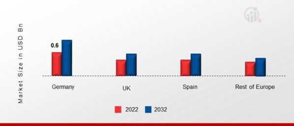 EUROPE BIOPLASTIC MARKET SHARE BY REGION 2022