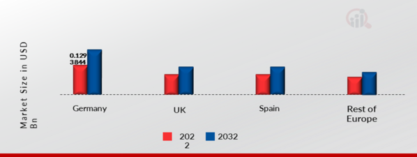 Europe Ccus Market Share By Region 2022 