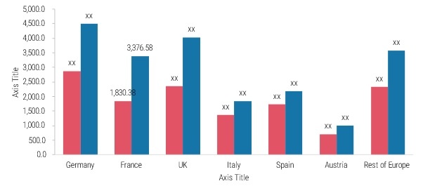 EUROPE CLINICAL TRIALS MARKET BY COUNTRY 2023 & 2032