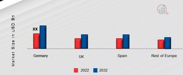 EUROPE COSMETIC DROPPER MARKET SHARE BY REGION 2022