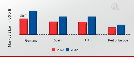 EUROPE E-LEARNING MARKET SHARE BY REGION 2023 & 2032