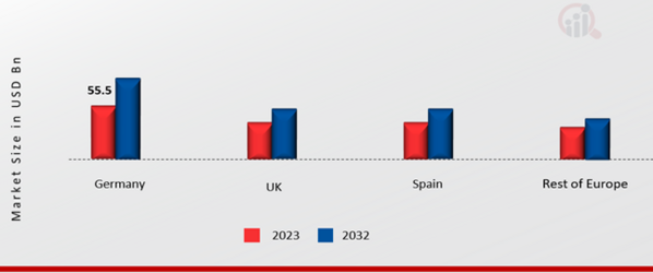 Europe Electric Vehicles Market Share By Region 2023