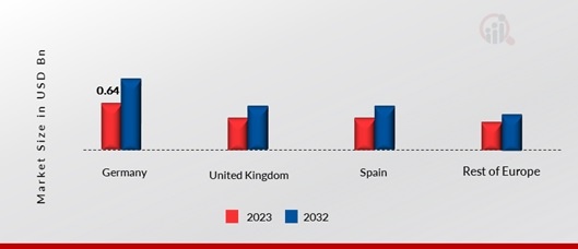 EUROPE ESSENTIAL OILS MARKET SHARE BY REGION 2023 & 2032