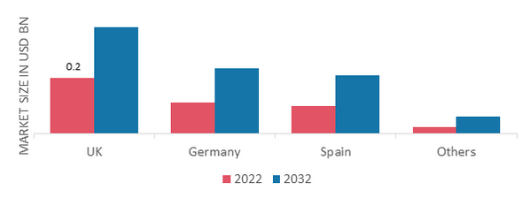 EUROPE HUMMUS MARKET SHARE BY REGION 2022