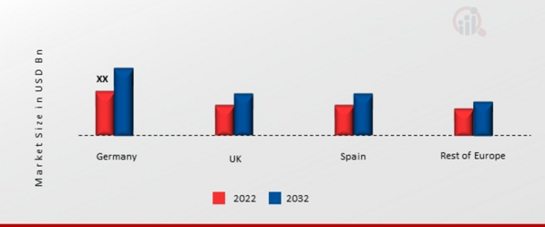 EUROPE INFLIGHT SHOPPING MARKET SHARE BY REGION 2022 (USD Billion)