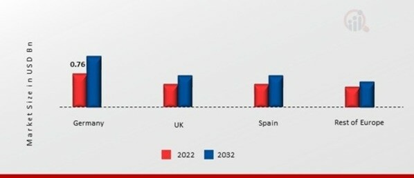 EUROPE INSULIN PENS MARKET SHARE BY REGION 2022 