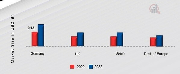 EUROPE METAL PLATING AND FINISHING MARKET SHARE BY REGION 2022