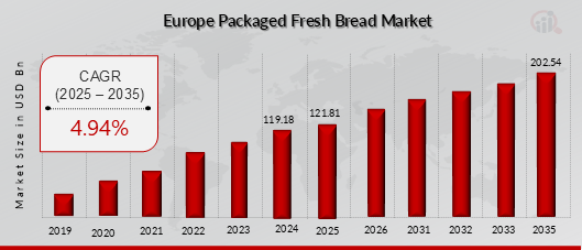 EUROPE PACKAGED FRESH BREAD MARKET VALUE (2019-2035)