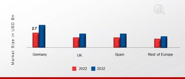 EUROPE PALLIATIVE CARE MARKET SHARE BY REGION 2022