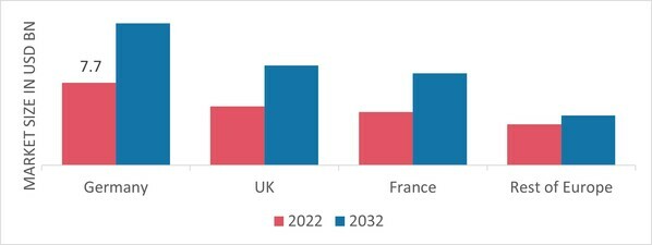 EUROPE PIPE MARKET SHARE BY REGION 2022