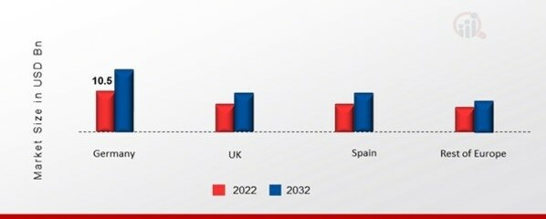 EUROPE RAPID HARDENING CEMENT MARKET SHARE BY REGION 2022