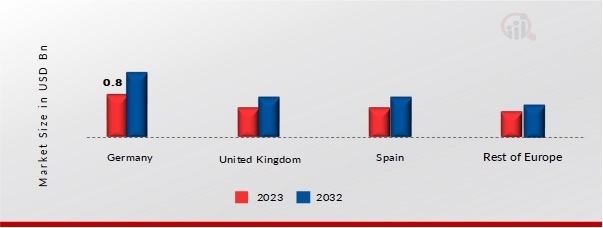 EUROPE RENEWABLE ENERGY INFRASTRUCTURE MARKET SHARE BY COUNTRY 2023 & 2032