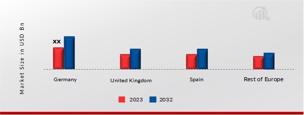 EUROPE RENEWABLE ENERGY MARKET SHARE BY COUNTRY 2023 & 2032