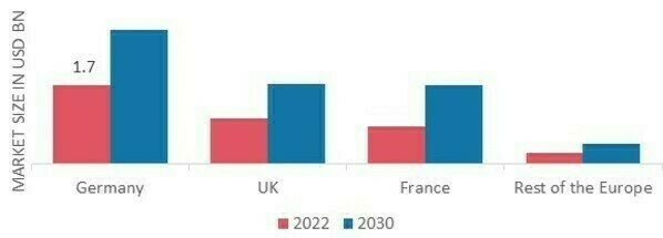 EUROPE RESPIRATORY THERAPEUTIC DEVICES MARKET SHARE BY REGION 2022