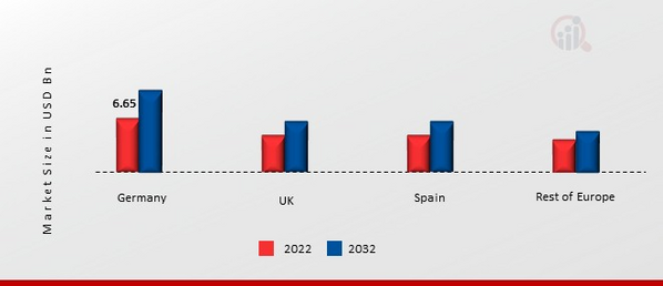 EUROPE ROBOTICS MARKET SHARE BY COUNTRY 2022