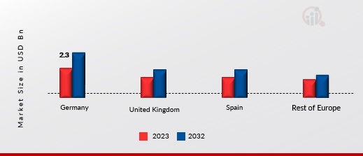  EUROPE SET-TOP BOX MARKET SHARE BY REGION 2023 & 2032 