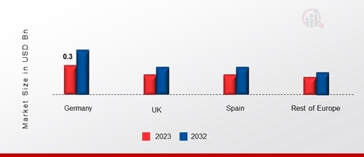 EUROPE SOFTWARE DEFINED WAN MARKET SHARE BY REGION 2023 & 2032