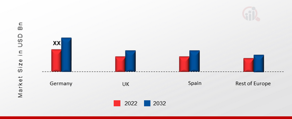 EUROPE VEGAN WINES MARKET SHARE BY REGION 2022