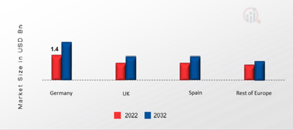 EUROPE VITAMINS MARKET SHARE BY REGION 2022