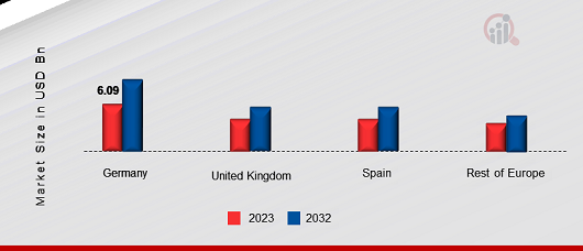 EUROPE WOUND CARE MARKET SHARE BY REGION 2023 & 2032 