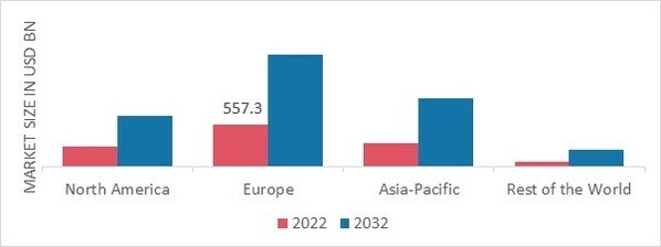 EVENTS INDUSTRY MARKET SHARE BY REGION 2022