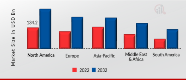 EVERYTHING AS A SERVICE (XAAS) MARKET SIZE BY REGION 2022 VS 2032