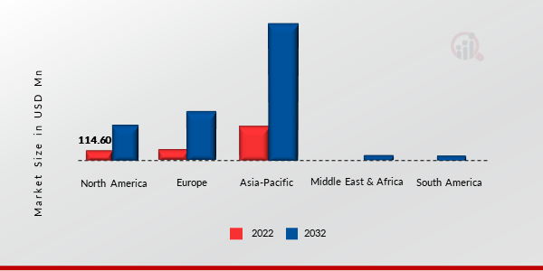 EV CHARGING SOFTWARE MARKET SIZE BY REGION 2022