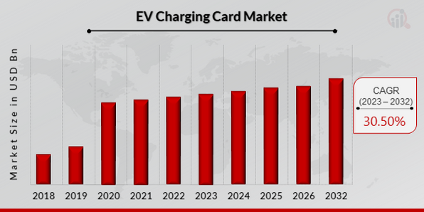 EV Charging Card Market