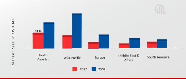 EV Charging Infrastructure Market Size By Region 2022&2032