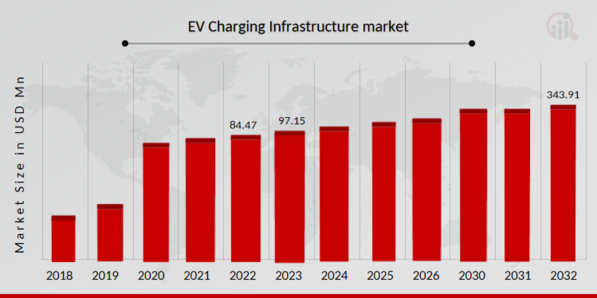 EV Charging Infrastructure Market, 2018 - 2032
