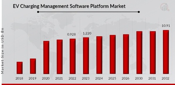 EV Charging Management Software Platform Market Overview