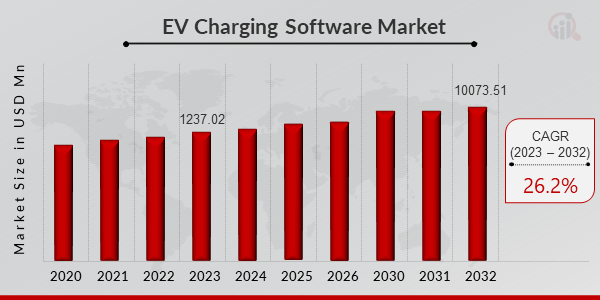  EV Charging Software Market