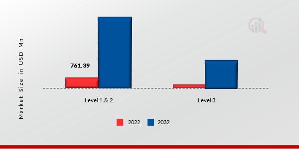 EV Charging Software Market, by Component, 2022 & 2032