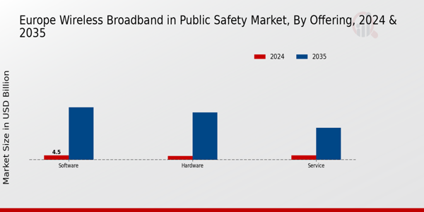 Wireless Broadband in Public Safety Market Offering Insights