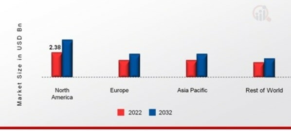 EXCESSIVE DAYTIME SLEEPINESSMARKET SHARE BY REGION 2022