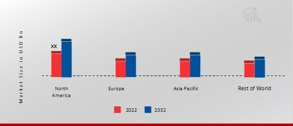 EXHAUST GAS TREATMENT MARKET SHARE BY REGION 2022