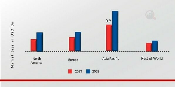 EXPANDED POLYPROPYLENE MARKET SHARE BY REGION