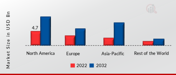 EXTREME ULTRAVIOLET (EUV) LITHOGRAPHY MARKET SHARE BY REGION 2022