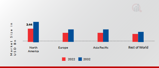 EYLEA MARKET SHARE BY REGION 2022