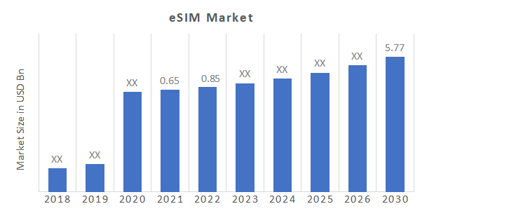 ESIM Market Overview