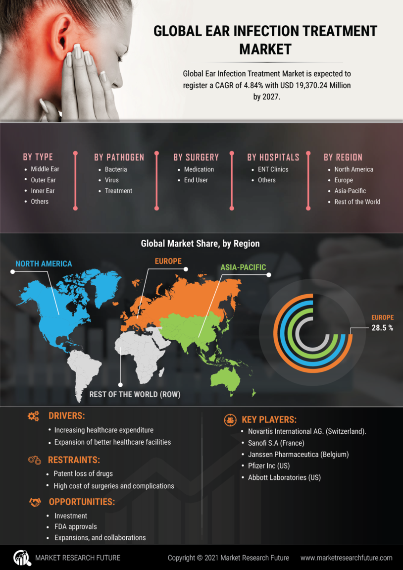 Ear Infection Treatment Market