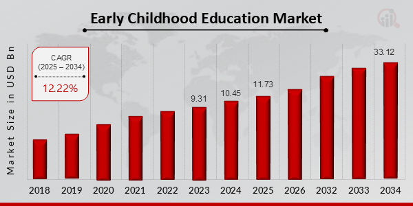 Early Childhood Education Market Size, 2025-2034