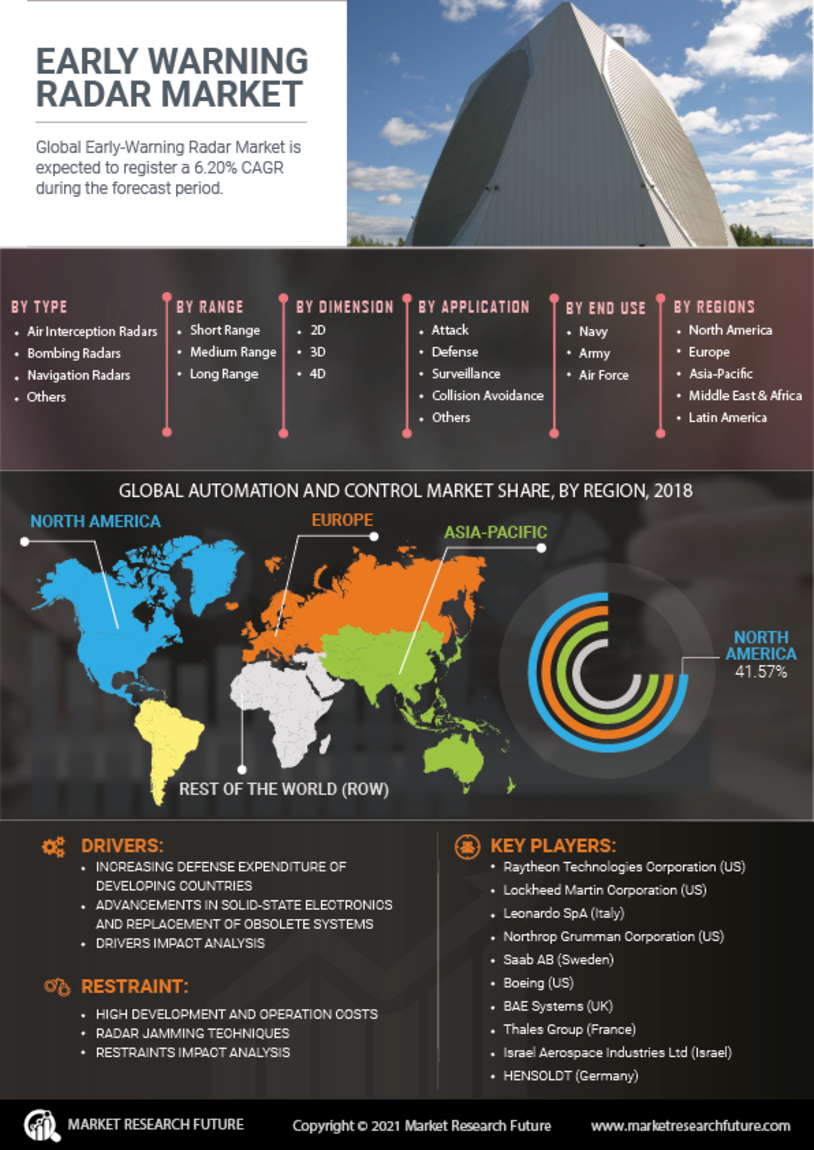 Early Warning Radar Market Research Report - Global Forecast till 2030