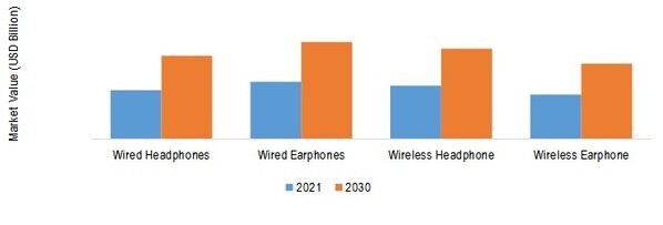 Earphone and Headphone Market SHARE BY TYPE 2021