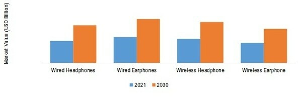 Earphone and Headphone Market SHARE BY TYPE 2021