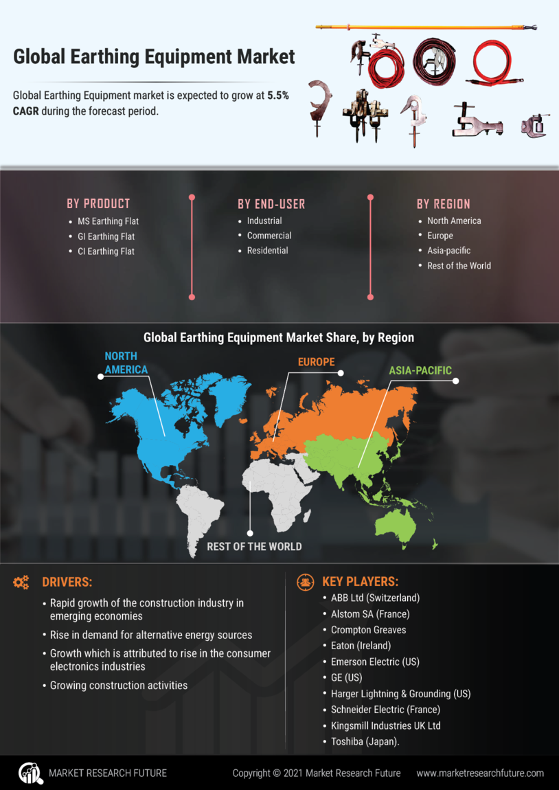 Earthing Equipment Market 